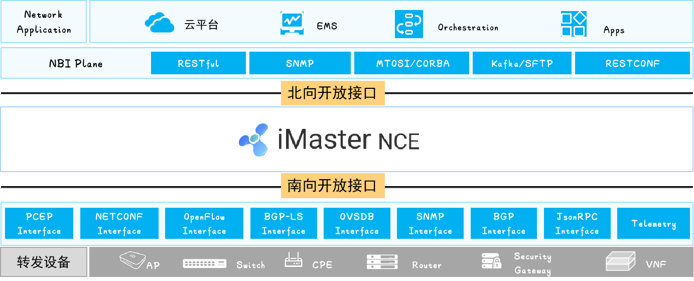 华为SDN网络架构
